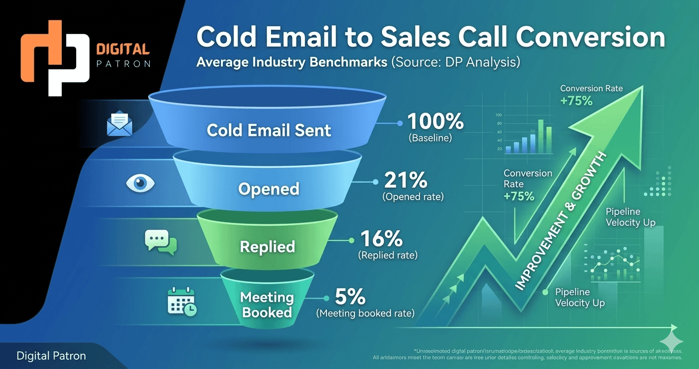 Funnel visualization showing cold email to reply conversion (2.8%), reply to demo conversion (22%), and demo to close rates across different SaaS ACVs