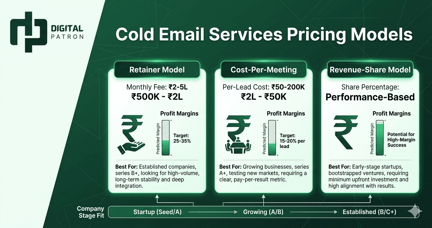 Pricing comparison chart showing retainer model, per-meeting model, and revenue-share model with break-even analysis