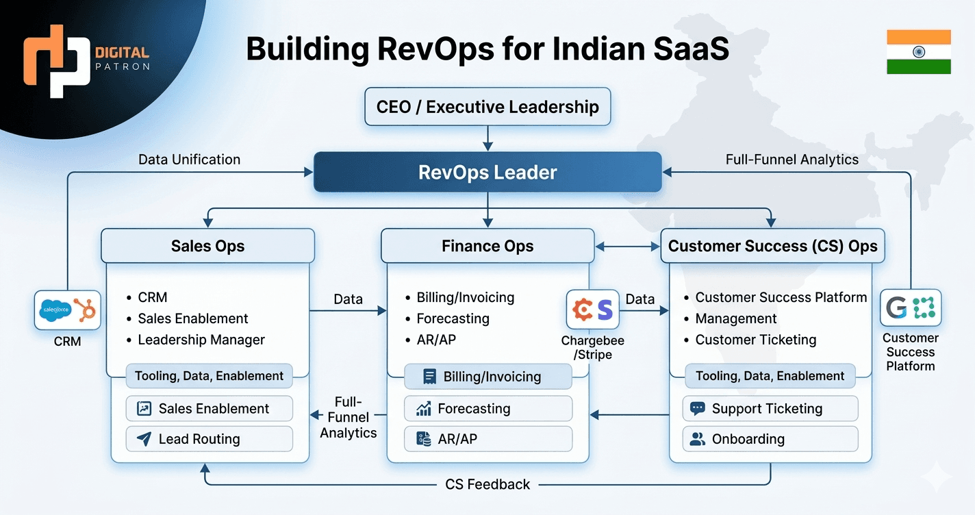 RevOps team dashboard showing CRM pipeline, sales metrics, forecasting, and marketing-sales alignment metrics