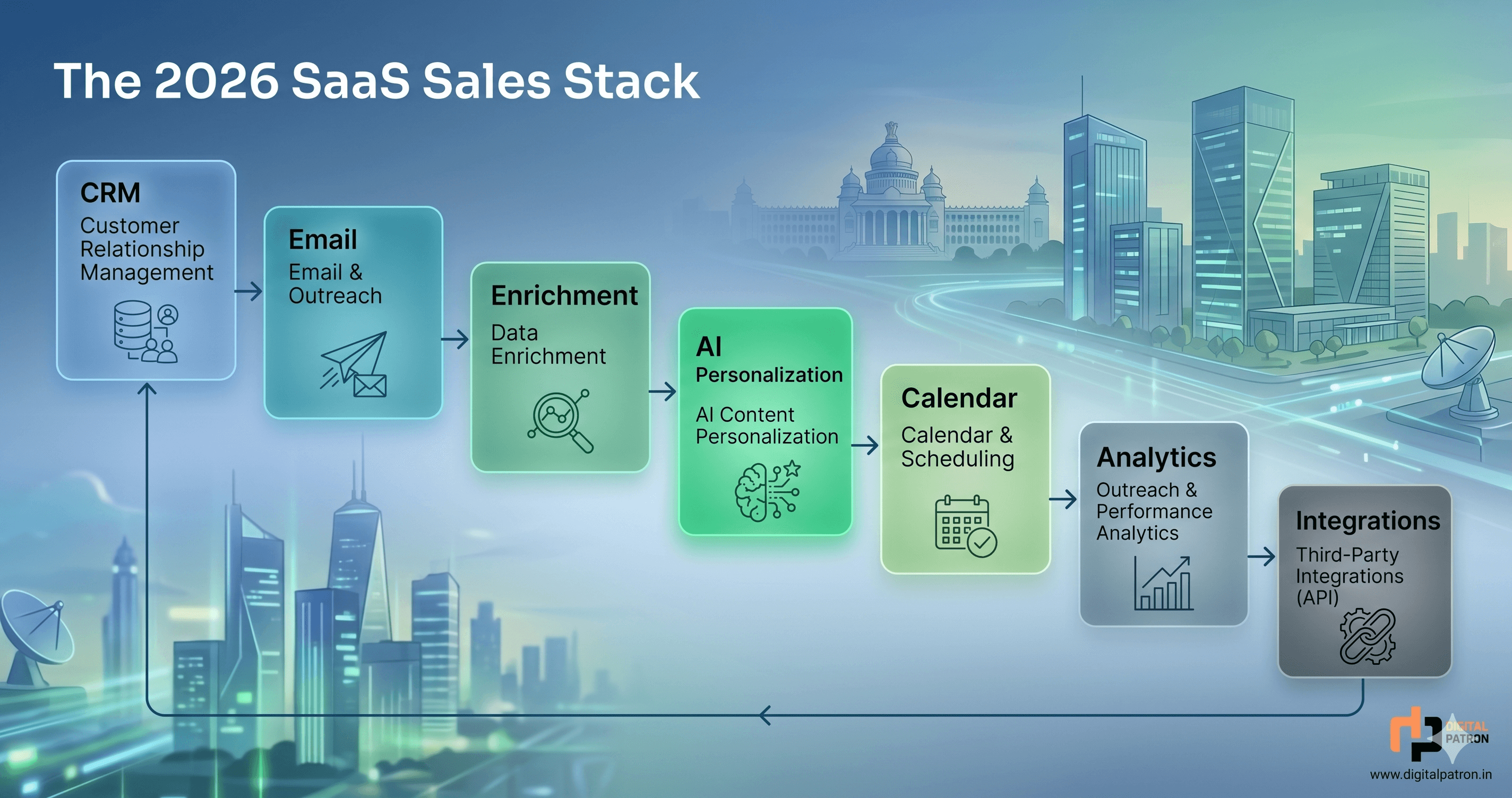 Sales automation stack diagram showing email, CRM, data intelligence, and AI components