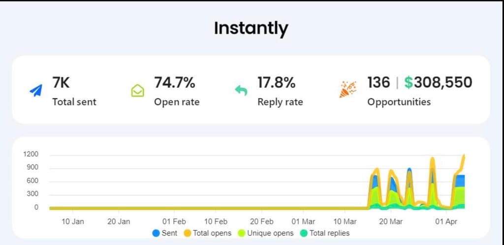 Instantly dashboard: 7K emails sent, 74.7% open rate, 17.8% reply rate, 136 opportunities worth $308,550